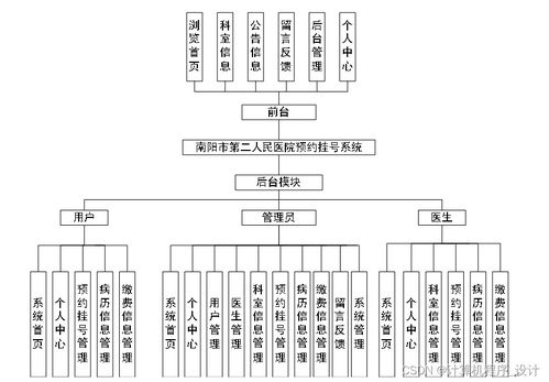 基于Django的南陽市第二人民醫(yī)院預約掛號系統(tǒng)設(shè)計與實現(xiàn)