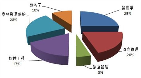 美國酒店管理專業(yè)解析 教育、就業(yè)與前景